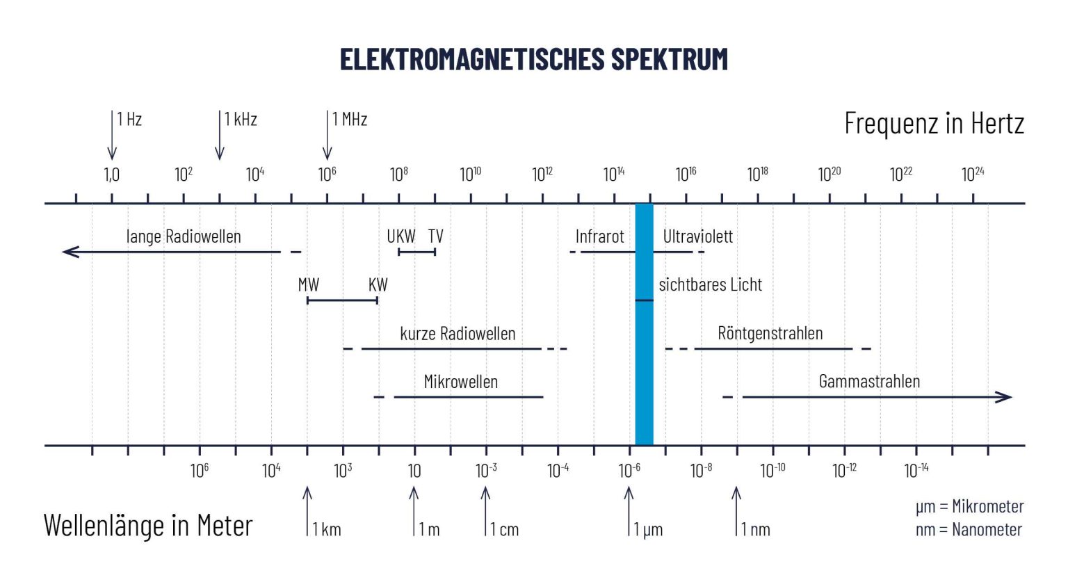 Electromagnetic spectrum