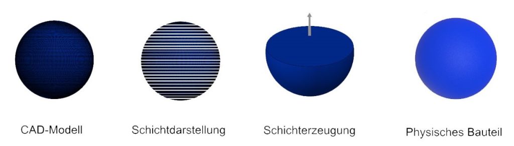Abstrakte Darstellung hybrider Fertigung mit Kreisen